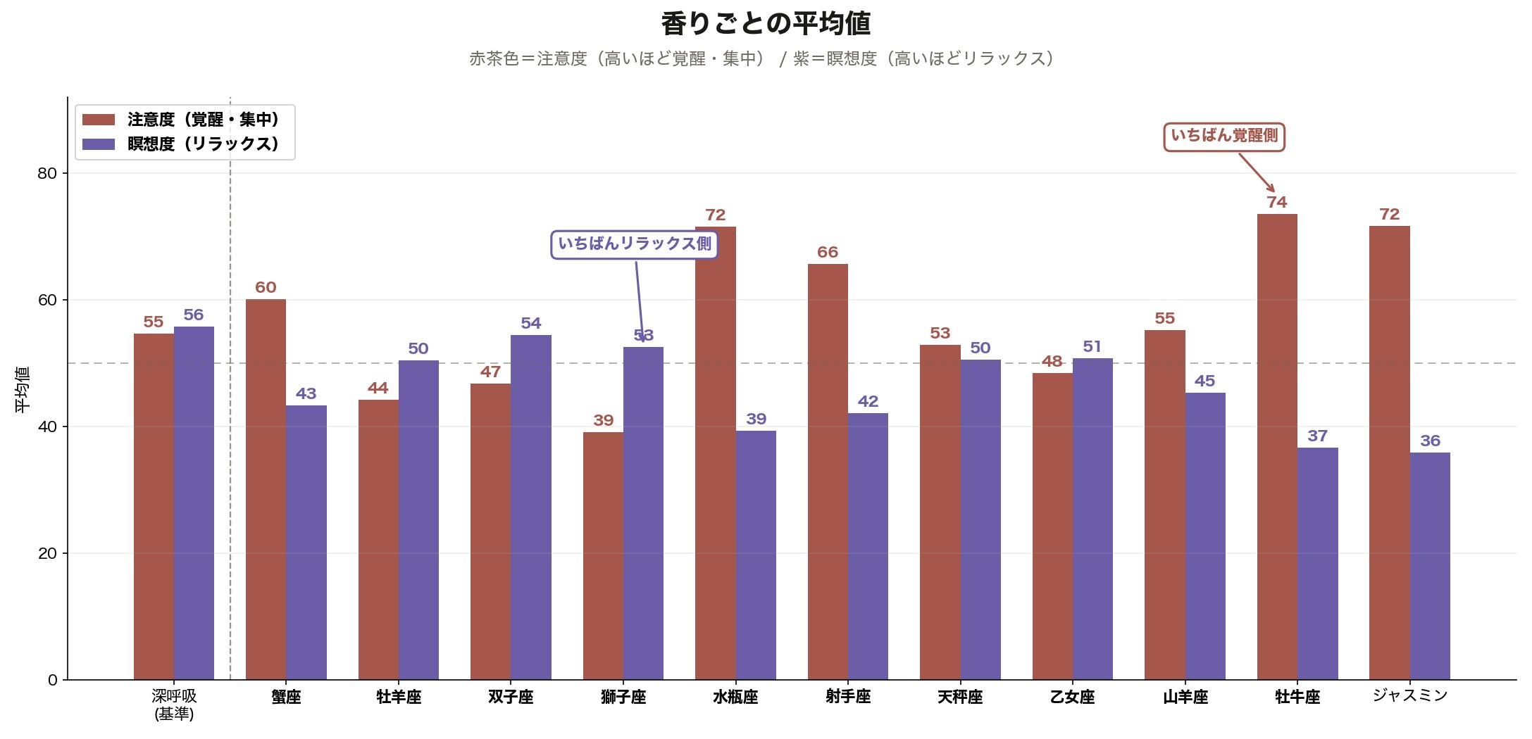 香りごとの注意度と瞑想度の平均値