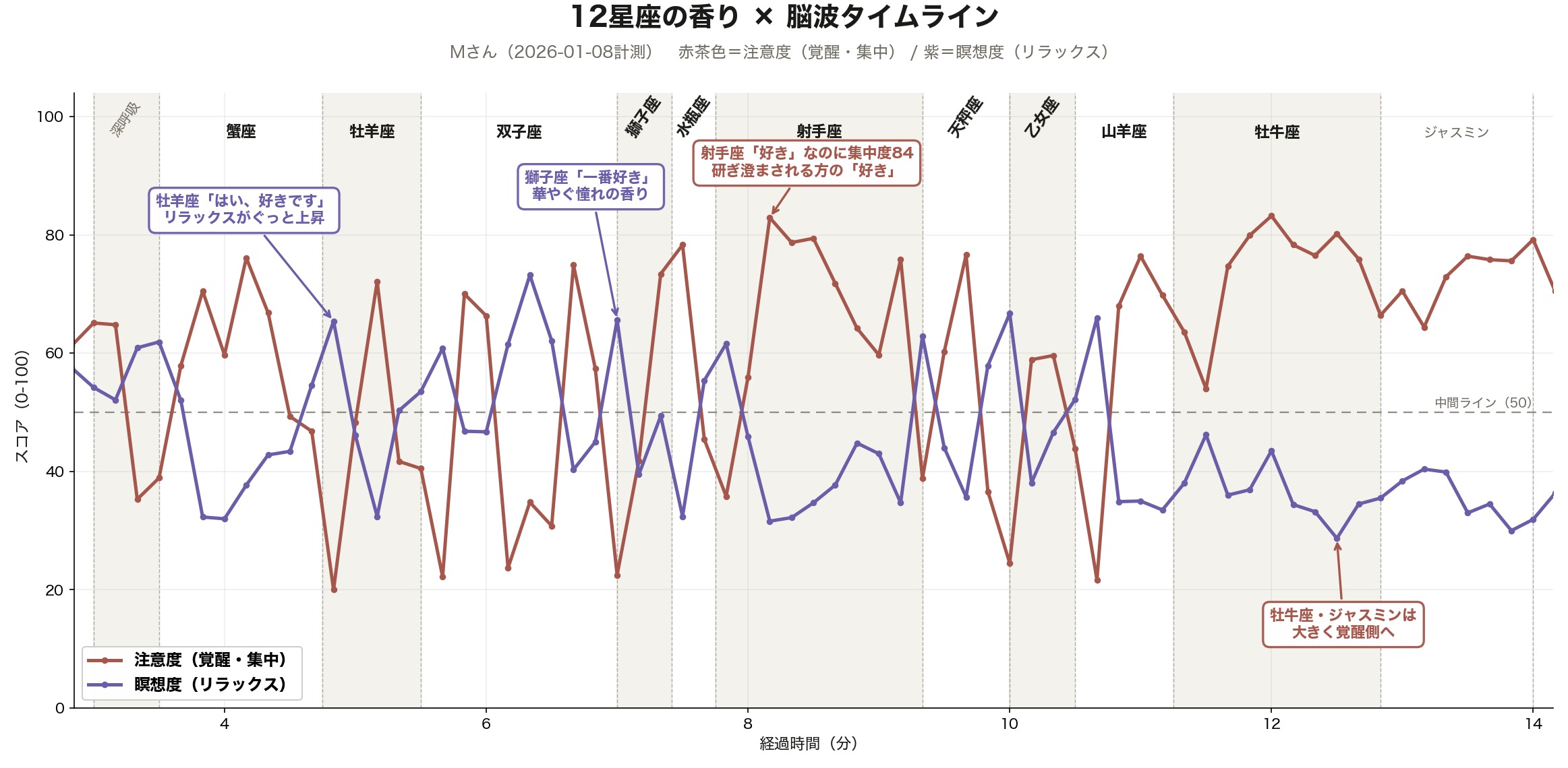 12星座の香りと脳波タイムライン。赤茶色が注意度、紫が瞑想度