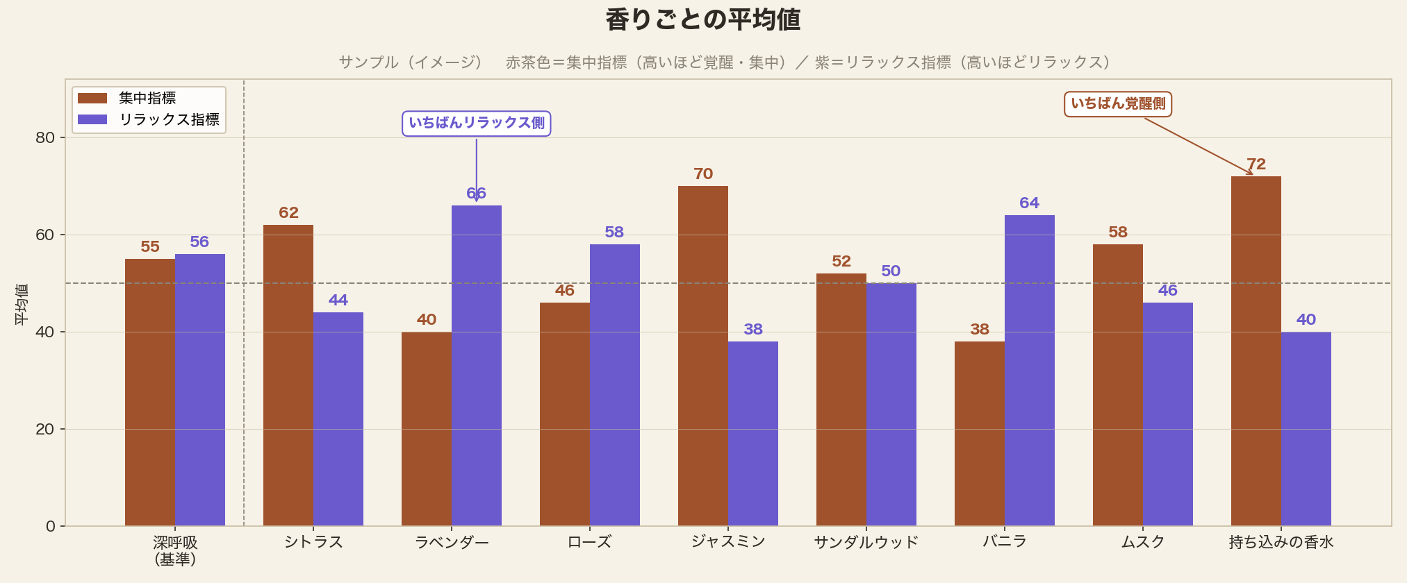 香りごとの集中指標とリラックス指標の平均値のサンプル