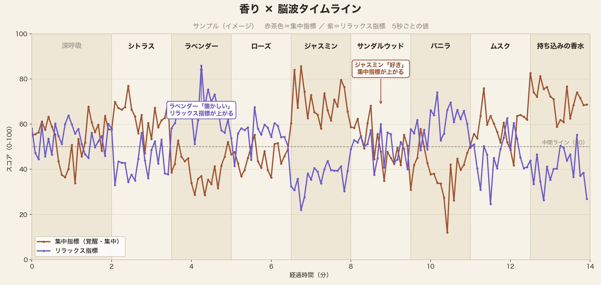 香りごとに区切った脳波タイムラインのサンプル